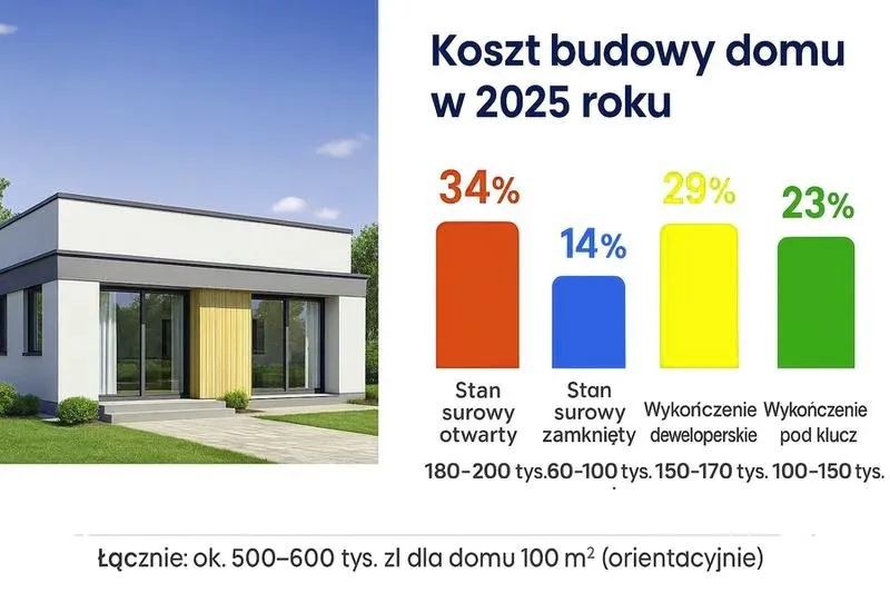 Czy budowa domu w 2026 roku to dobry pomysł? Oto, co warto wiedzieć