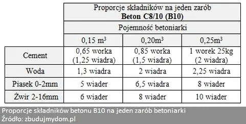Ile cementu potrzebujesz do przygotowania 1m3 betonu B10? Sprawdź!