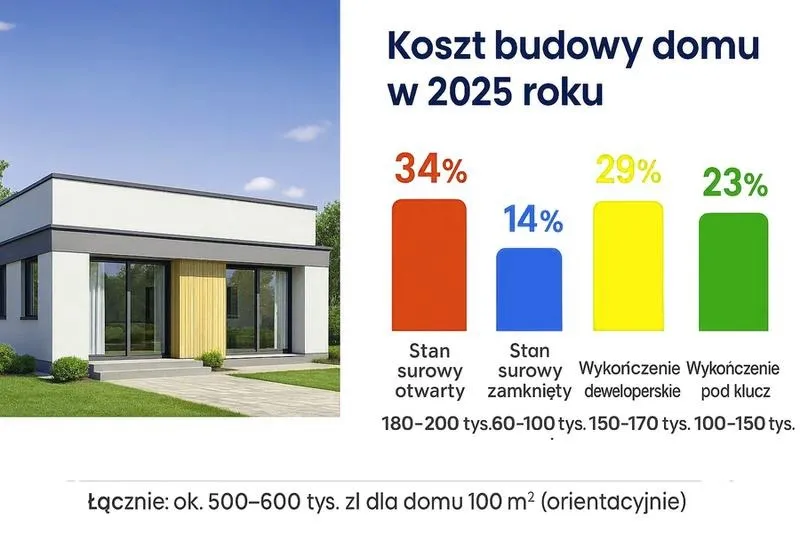 Ile naprawdę kosztuje budowa domku i jak obniżyć wydatki