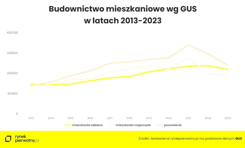 Jak kształtowały się fundamenty i koszty budowy w 2013 roku?