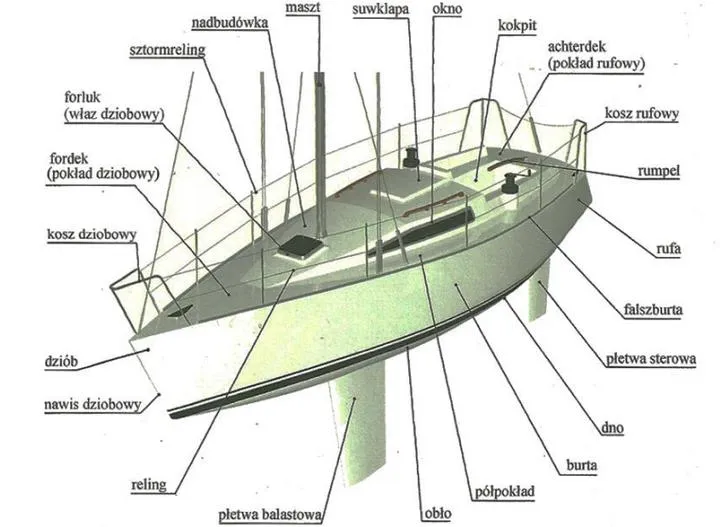 Jak obliczyć koszt budowy jachtu: Kluczowe czynniki wpływające na wydatki