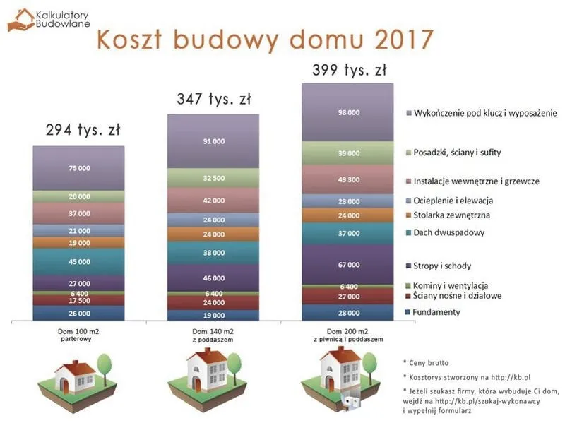 Jakie koszty budowy domu 300m2 w 2026 roku? Przewodnik po wydatkach i możliwościach