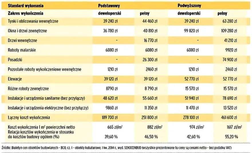 Jakie są realne koszty wykończenia domu o powierzchni 130m2?