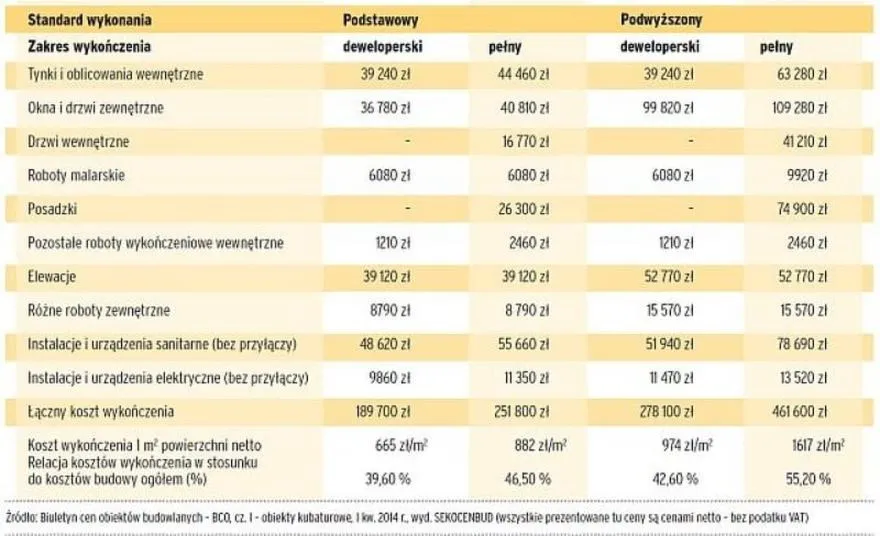 Jakie są realne koszty wykończenia domu w stanie surowym?