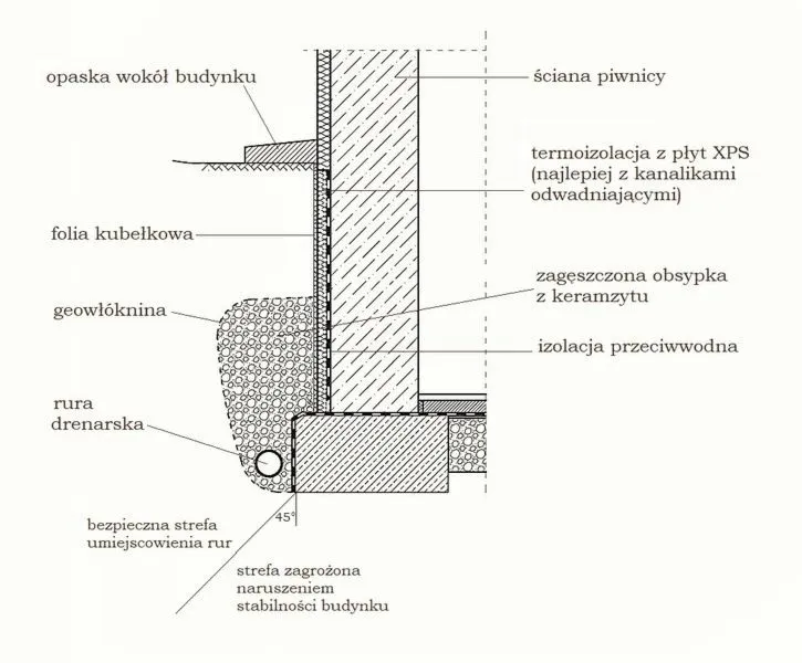 Opaska na fundament — jak zabezpieczyć dom przed wilgocią