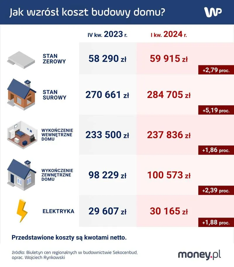 Analiza kosztów budowy domu