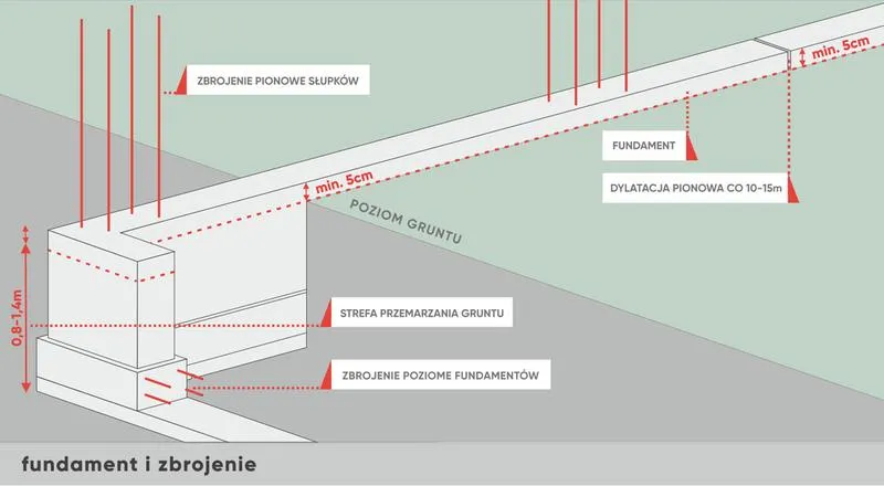Błędy przy budowie fundamentów