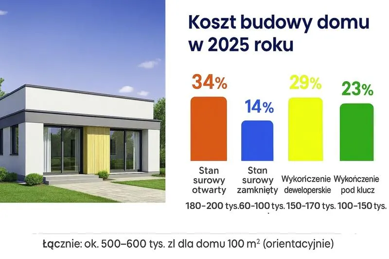 Budowa domu 2026