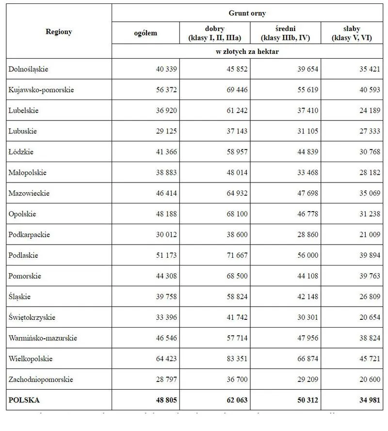 Czynniki wpływające na cenę ziemi