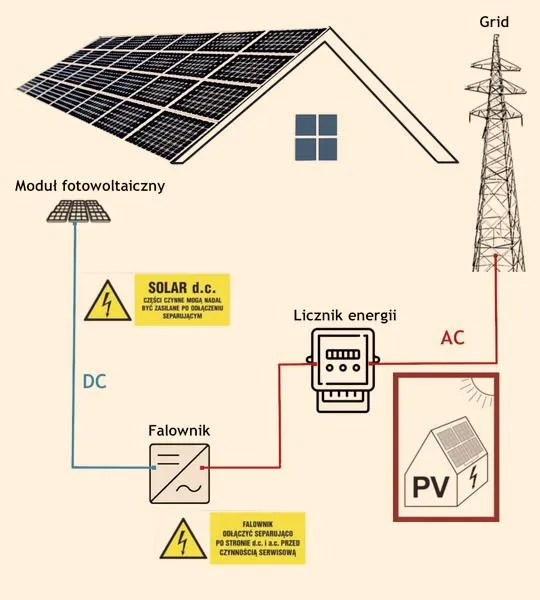 Inwerter i magazyny energii