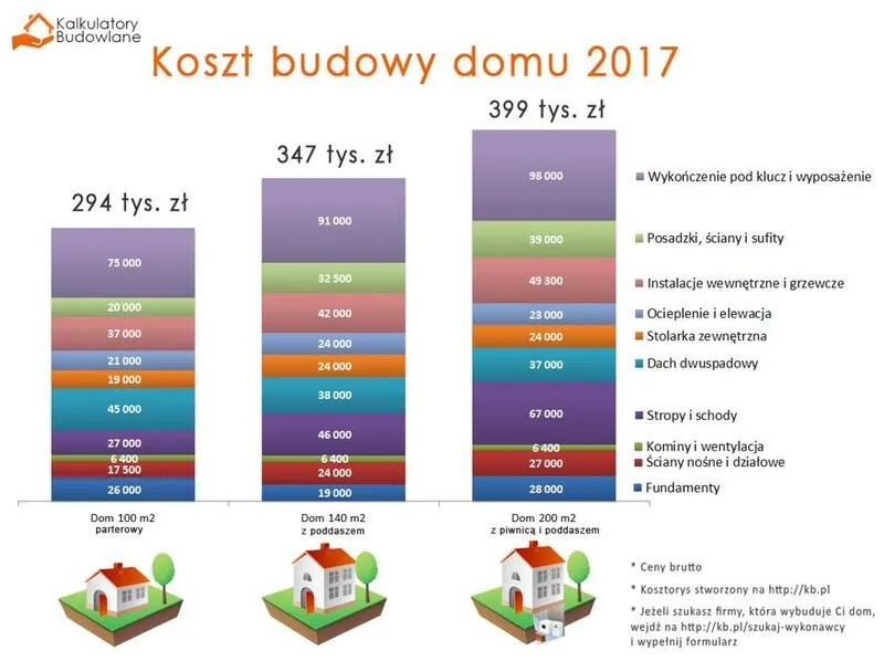 Kalkulator kosztów budowy domu