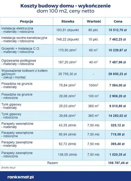 Koszt budowy domu