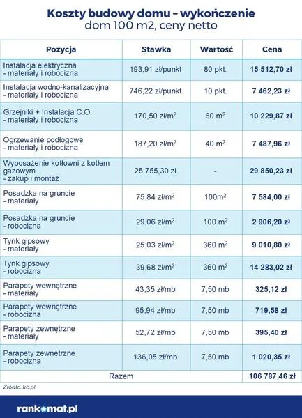 Koszty budowy domu