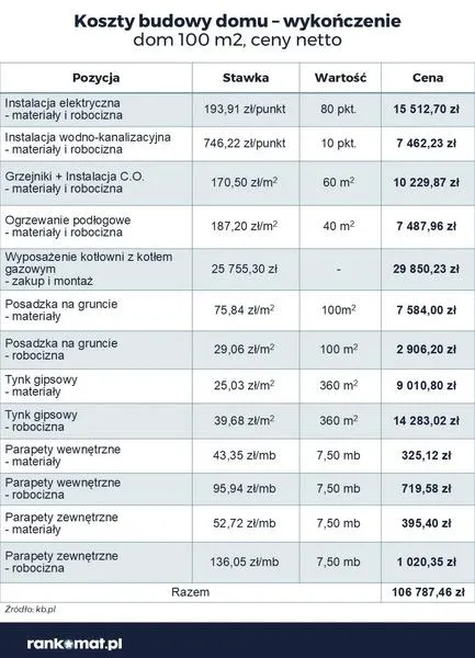 Koszty budowy domu