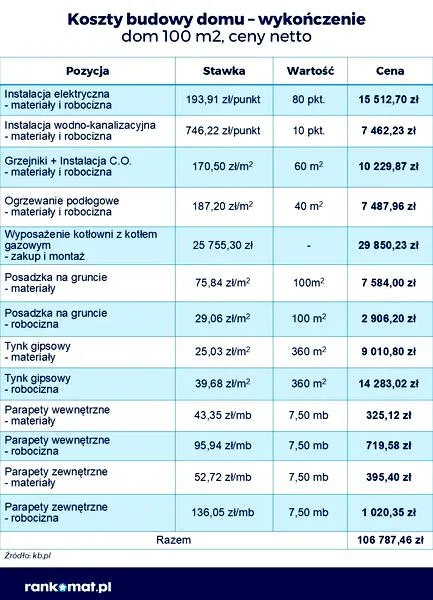 Koszty budowy domu