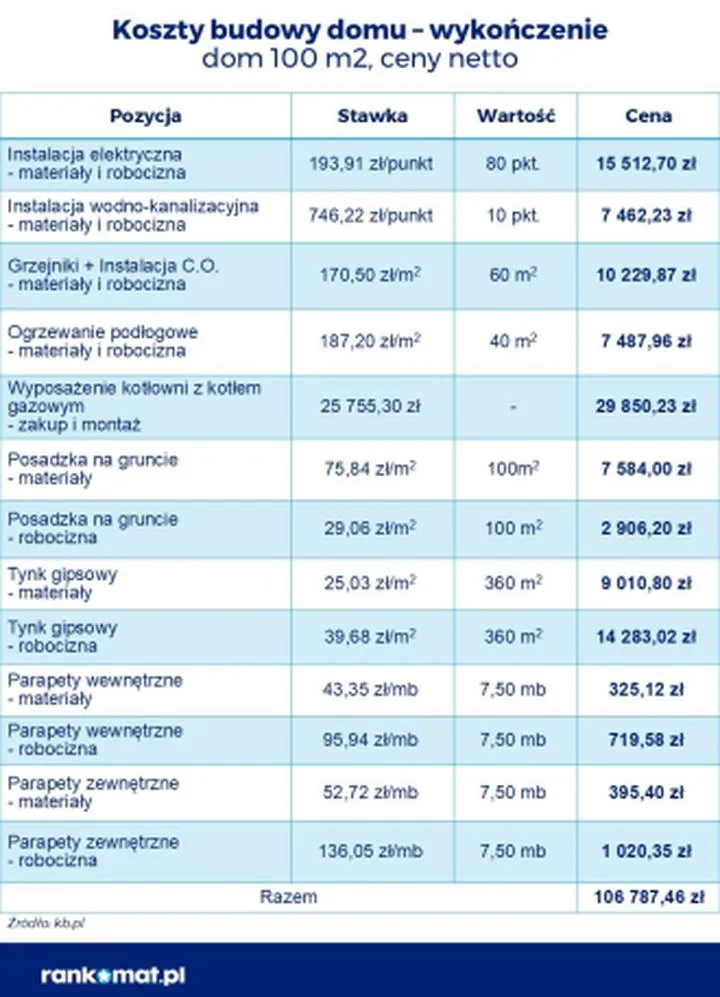 Koszty materiałów budowlanych