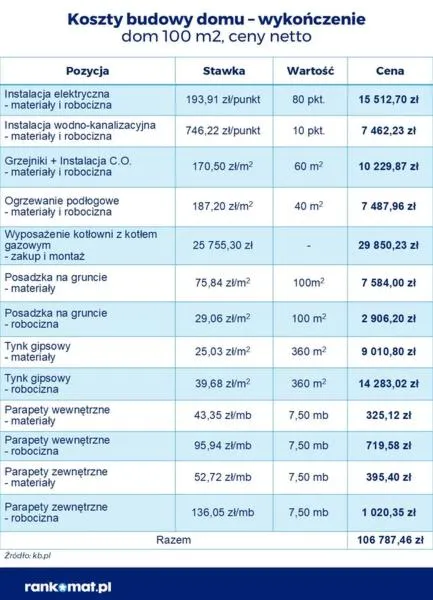 Koszty materiałów budowlanych