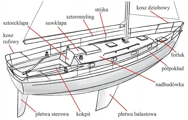 Materiały do budowy jachtu
