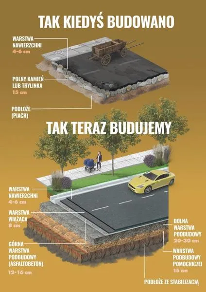 Nowe technologie w budowie dróg