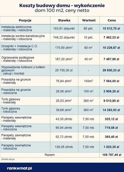 Pozwolenia na budowę budynku gospodarczego