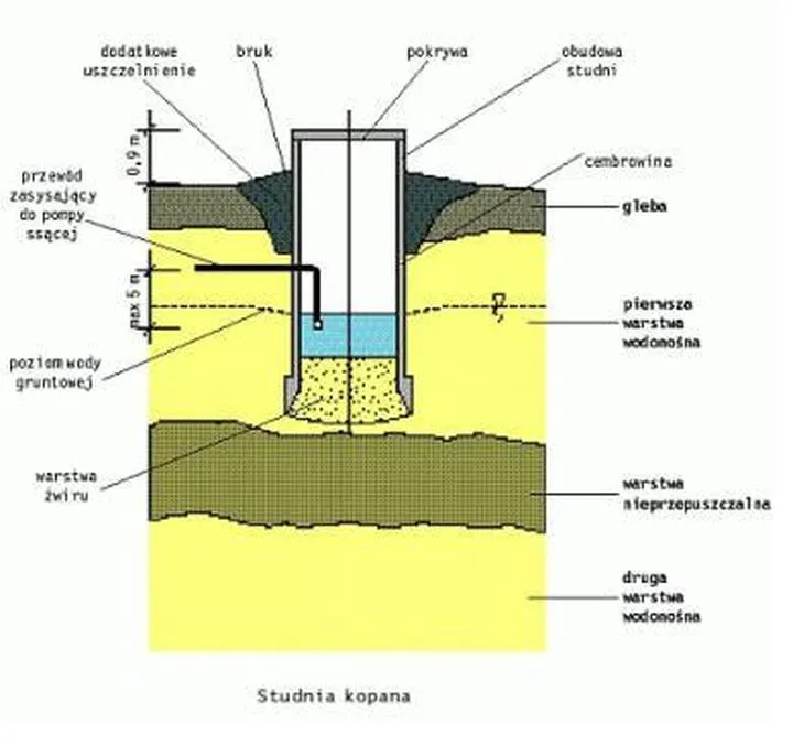 Uszczelnianie studni wodomierzowej