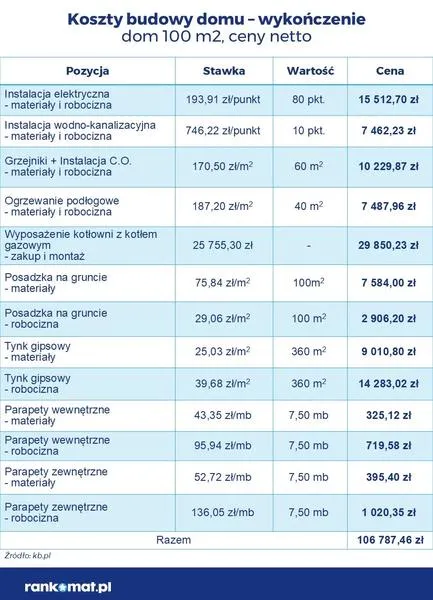 Wykończenie domu
